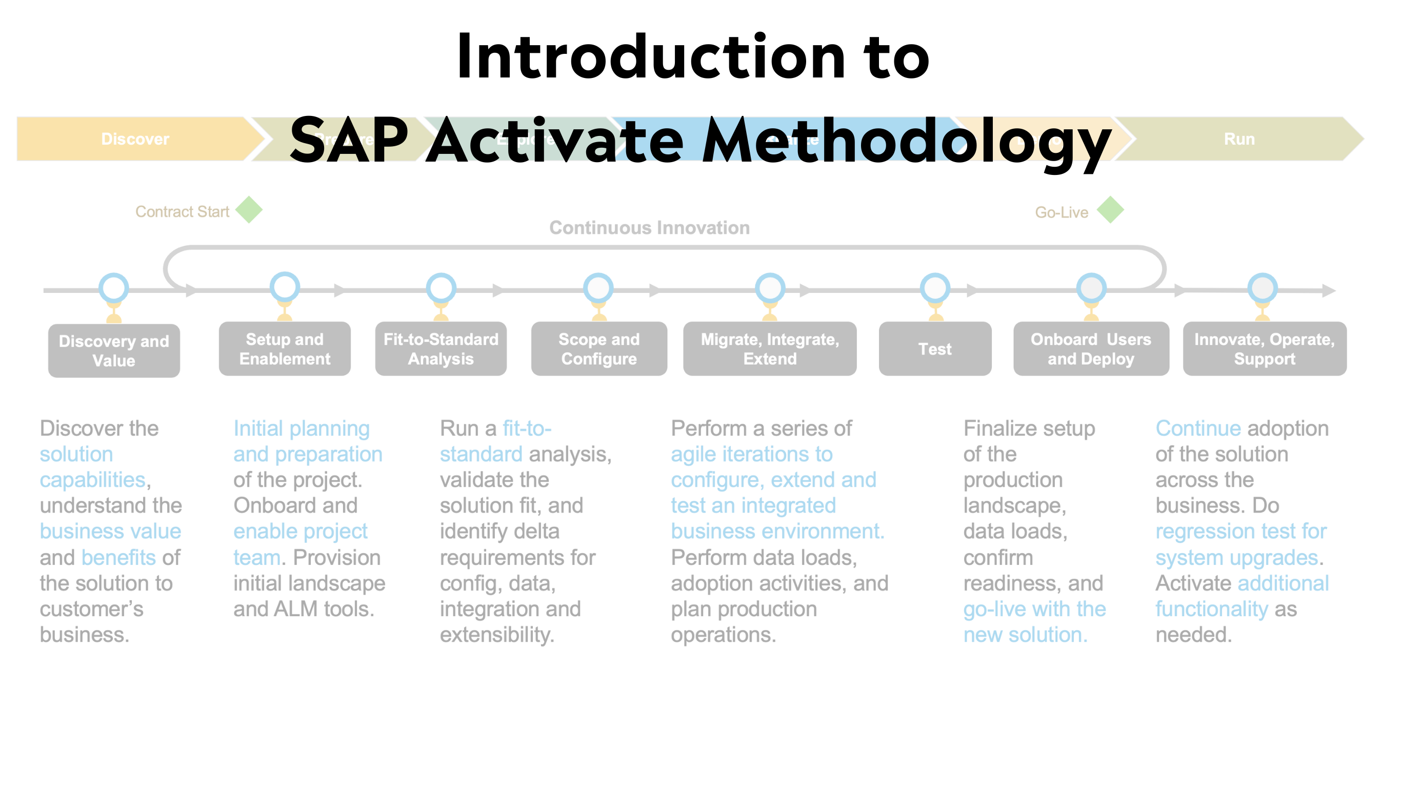 Introduction to SAP Activate Methodology